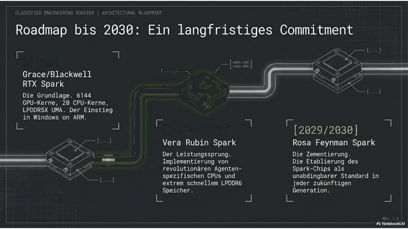 RTX Spark Roadmap 2026-2030